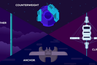 Với công nghệ du hành Vũ trụ và vật liệu hiện tại, ta đã có thể làm thang máy không gian