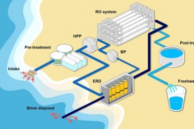 Phát hiện mới giúp khử muối trong nước biển hiệu quả và rẻ hơn