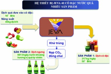 Công nghệ cô đặc nước quả JEVA nhận giải thưởng Best Innovation Award